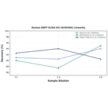 Linearity - Human BAFF ELISA Kit (A335494) - Antibodies.com