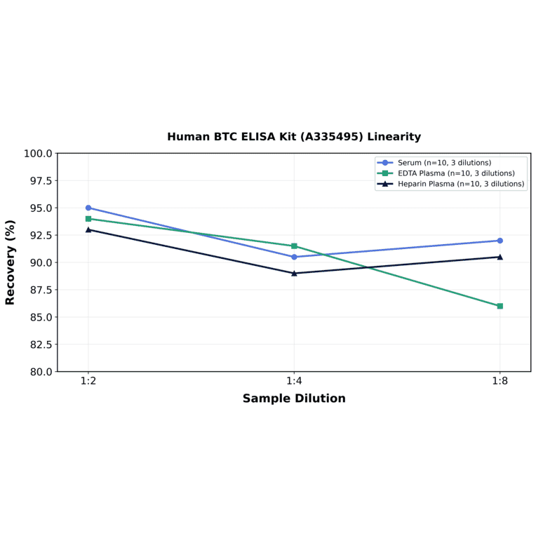 Linearity - Human BTC ELISA Kit (A335495) - Antibodies.com