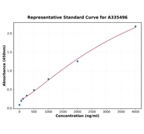 Standard Curve - Human BMP2 ELISA Kit (A335496) - Antibodies.com