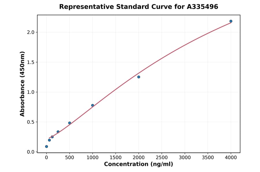 Standard Curve - Human BMP2 ELISA Kit (A335496) - Antibodies.com