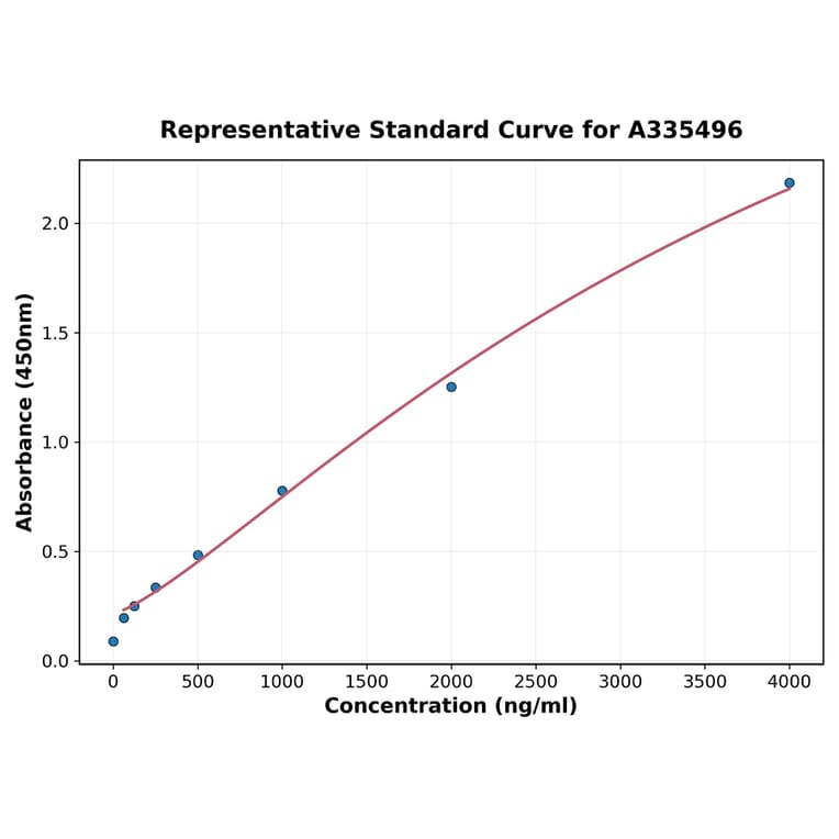 Standard Curve - Human BMP2 ELISA Kit (A335496) - Antibodies.com