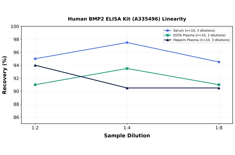 Linearity - Human BMP2 ELISA Kit (A335496) - Antibodies.com