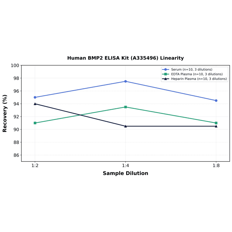 Linearity - Human BMP2 ELISA Kit (A335496) - Antibodies.com