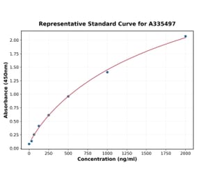 Standard Curve - Human BMP4 ELISA Kit (A335497) - Antibodies.com