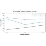 Linearity - Human BMP4 ELISA Kit (A335497) - Antibodies.com