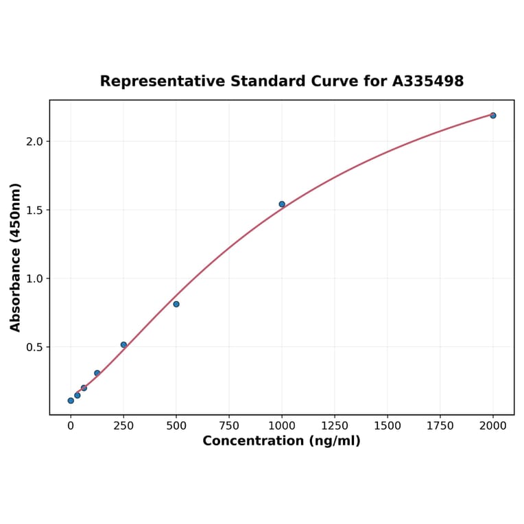 Standard Curve - Human BMP7 ELISA Kit (A335498) - Antibodies.com