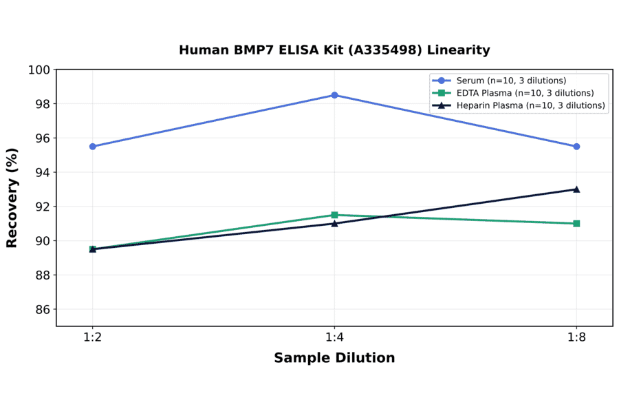 Linearity - Human BMP7 ELISA Kit (A335498) - Antibodies.com