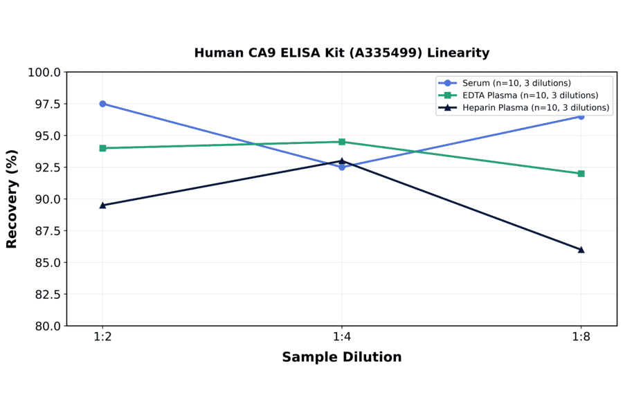 Linearity - Human CA9 ELISA Kit (A335499) - Antibodies.com