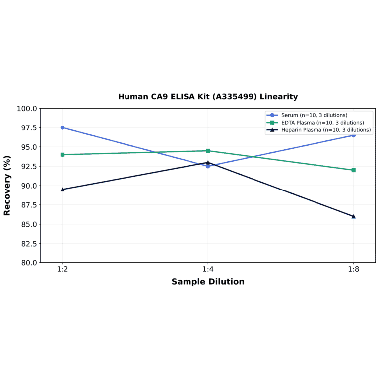 Linearity - Human CA9 ELISA Kit (A335499) - Antibodies.com