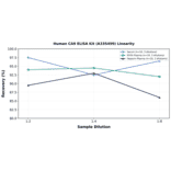 Linearity - Human CA9 ELISA Kit (A335499) - Antibodies.com