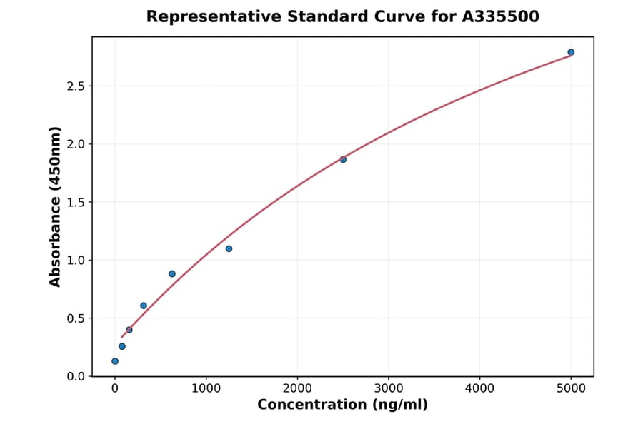 Standard Curve - Human Cathepsin S ELISA Kit (A335500) - Antibodies.com