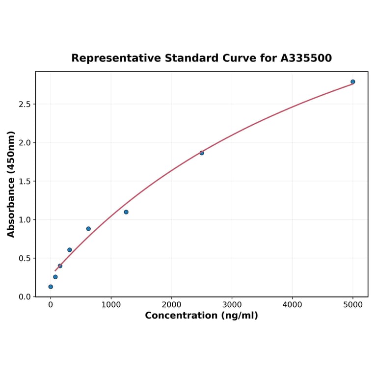 Standard Curve - Human Cathepsin S ELISA Kit (A335500) - Antibodies.com
