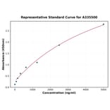 Standard Curve - Human Cathepsin S ELISA Kit (A335500) - Antibodies.com