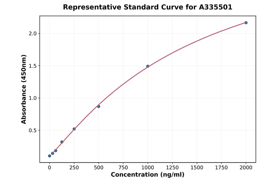 Standard Curve - Human CCL17 ELISA Kit (A335501) - Antibodies.com