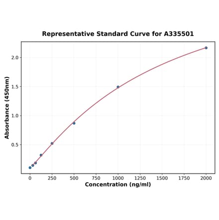 Standard Curve - Human CCL17 ELISA Kit (A335501) - Antibodies.com
