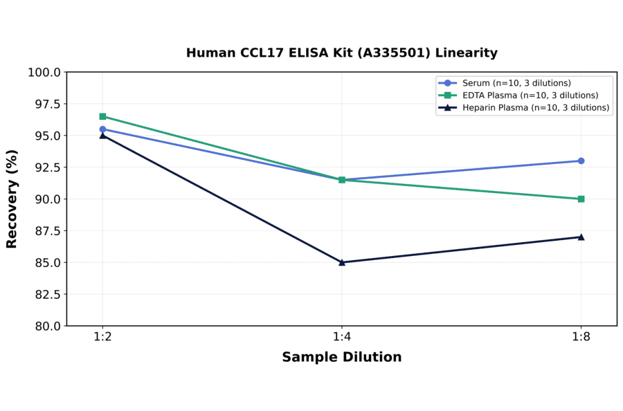 Linearity - Human CCL17 ELISA Kit (A335501) - Antibodies.com