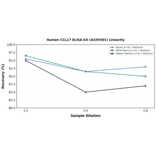 Linearity - Human CCL17 ELISA Kit (A335501) - Antibodies.com