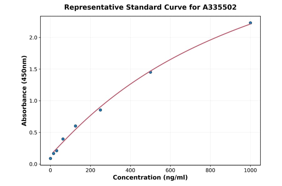 Standard Curve - Human Eotaxin 2 ELISA Kit (A335502) - Antibodies.com