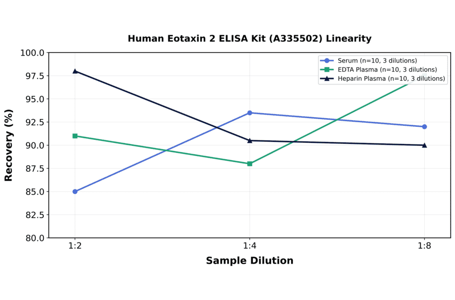 Linearity - Human Eotaxin 2 ELISA Kit (A335502) - Antibodies.com