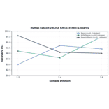 Linearity - Human Eotaxin 2 ELISA Kit (A335502) - Antibodies.com