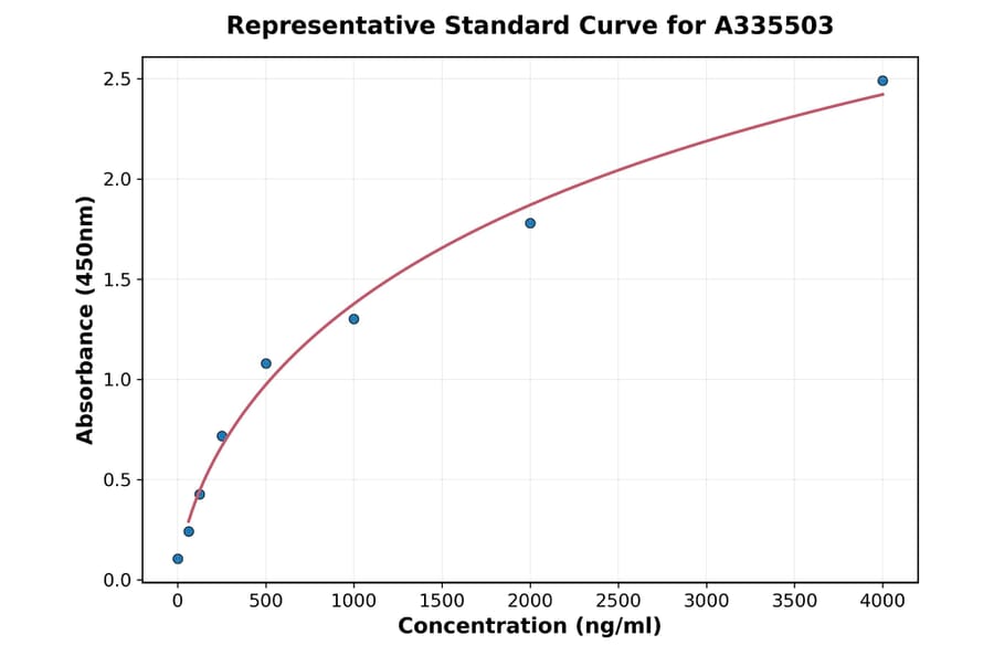 Standard Curve - Human CCL25 ELISA Kit (A335503) - Antibodies.com