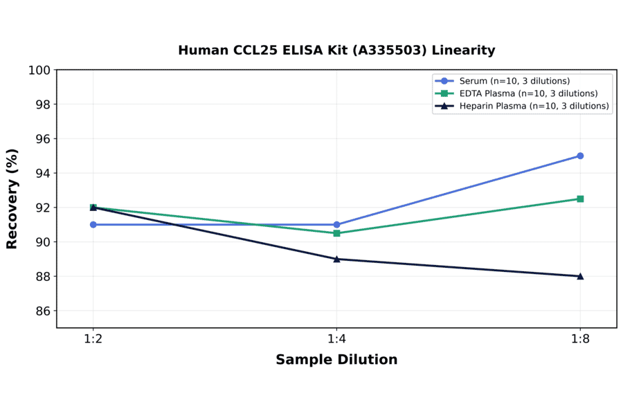 Linearity - Human CCL25 ELISA Kit (A335503) - Antibodies.com