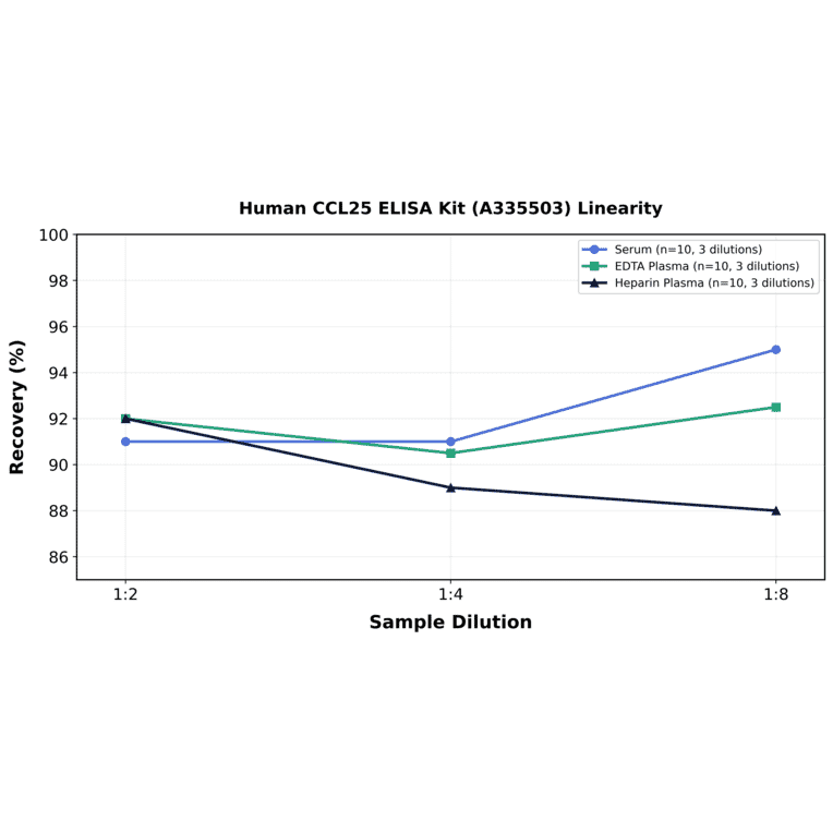Linearity - Human CCL25 ELISA Kit (A335503) - Antibodies.com