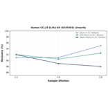 Linearity - Human CCL25 ELISA Kit (A335503) - Antibodies.com