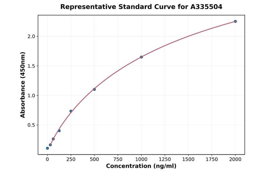 Standard Curve - Human CCL4 ELISA Kit (A335504) - Antibodies.com