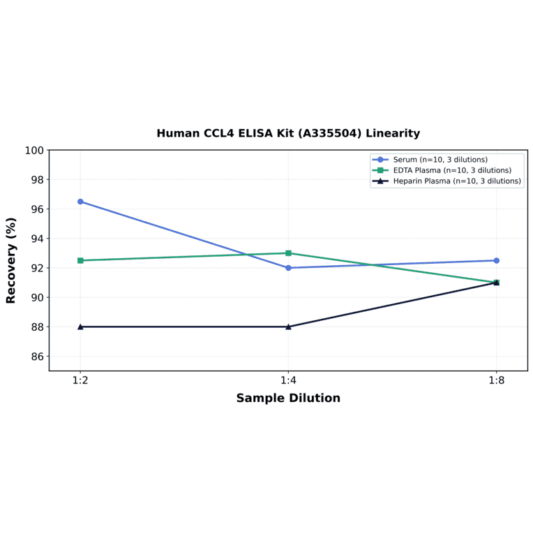 Linearity - Human CCL4 ELISA Kit (A335504) - Antibodies.com
