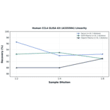 Linearity - Human CCL4 ELISA Kit (A335504) - Antibodies.com