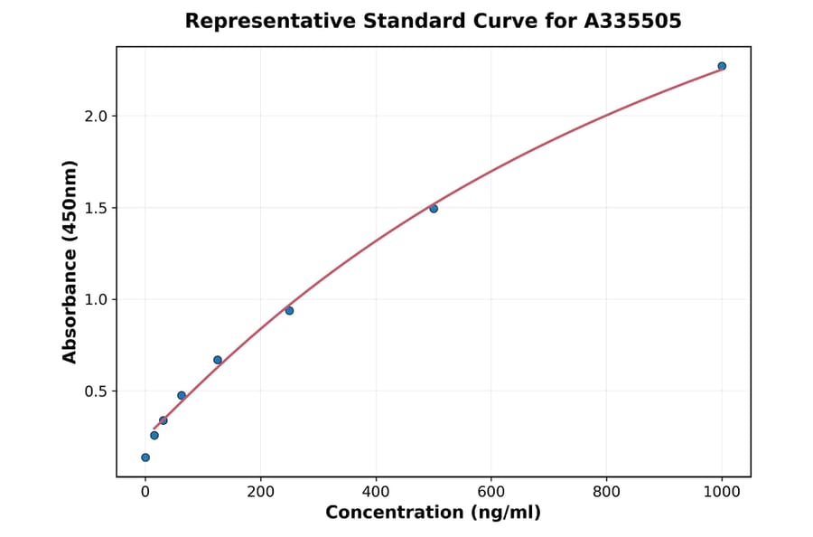 Standard Curve - Human MCP-3 ELISA Kit (A335505) - Antibodies.com