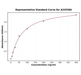Standard Curve - Human MCP-2 ELISA Kit (A335506) - Antibodies.com