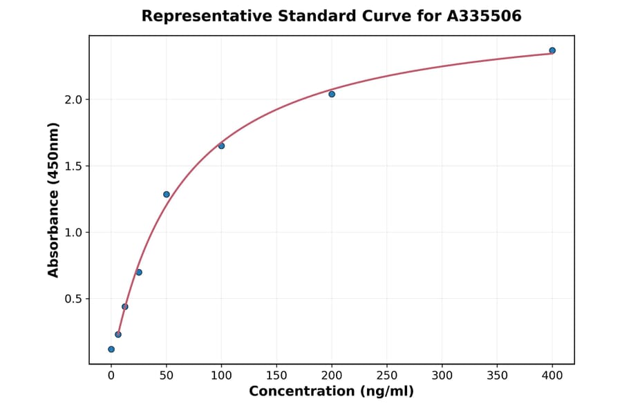 Standard Curve - Human MCP-2 ELISA Kit (A335506) - Antibodies.com
