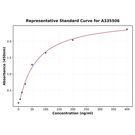 Standard Curve - Human MCP-2 ELISA Kit (A335506) - Antibodies.com