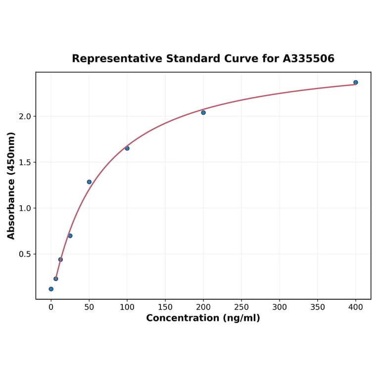 Standard Curve - Human MCP-2 ELISA Kit (A335506) - Antibodies.com
