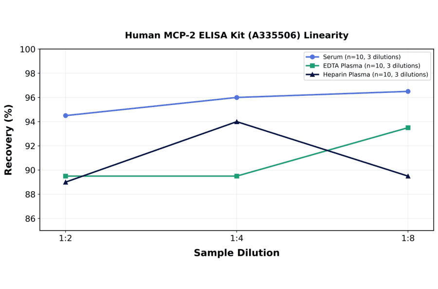 Linearity - Human MCP-2 ELISA Kit (A335506) - Antibodies.com
