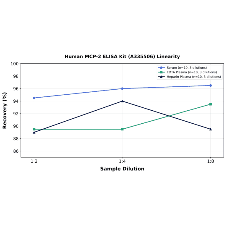 Linearity - Human MCP-2 ELISA Kit (A335506) - Antibodies.com