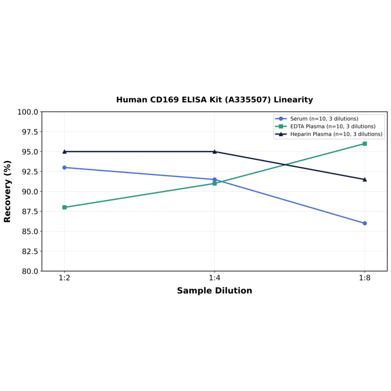 Linearity - Human CD169 ELISA Kit (A335507) - Antibodies.com