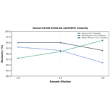 Linearity - Human CD169 ELISA Kit (A335507) - Antibodies.com