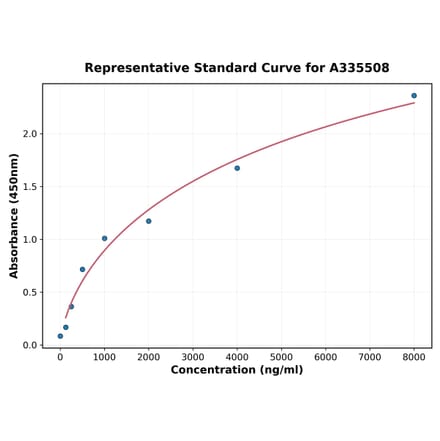 Standard Curve - Human CD200 ELISA Kit (A335508) - Antibodies.com