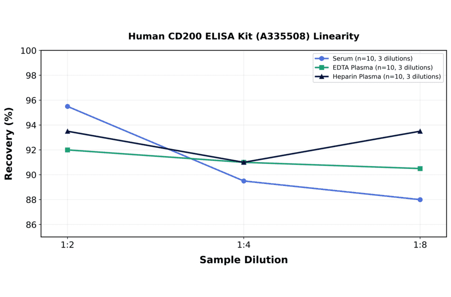 Linearity - Human CD200 ELISA Kit (A335508) - Antibodies.com