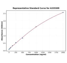 Standard Curve - Human CD23 ELISA Kit (A335509) - Antibodies.com