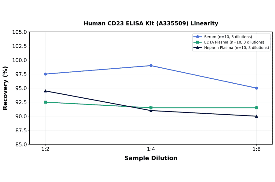 Linearity - Human CD23 ELISA Kit (A335509) - Antibodies.com