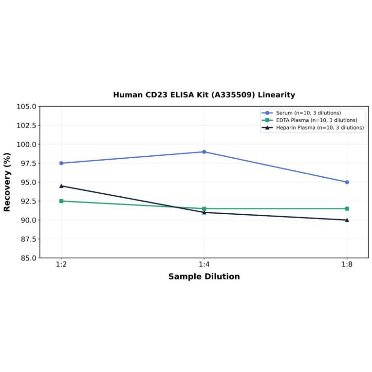 Linearity - Human CD23 ELISA Kit (A335509) - Antibodies.com