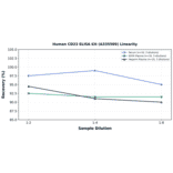Linearity - Human CD23 ELISA Kit (A335509) - Antibodies.com