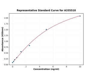 Standard Curve - Human Collagen IV alpha 1 ELISA Kit (A335510) - Antibodies.com