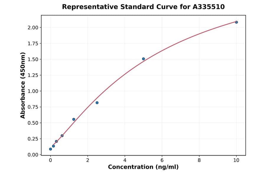 Standard Curve - Human Collagen IV alpha 1 ELISA Kit (A335510) - Antibodies.com