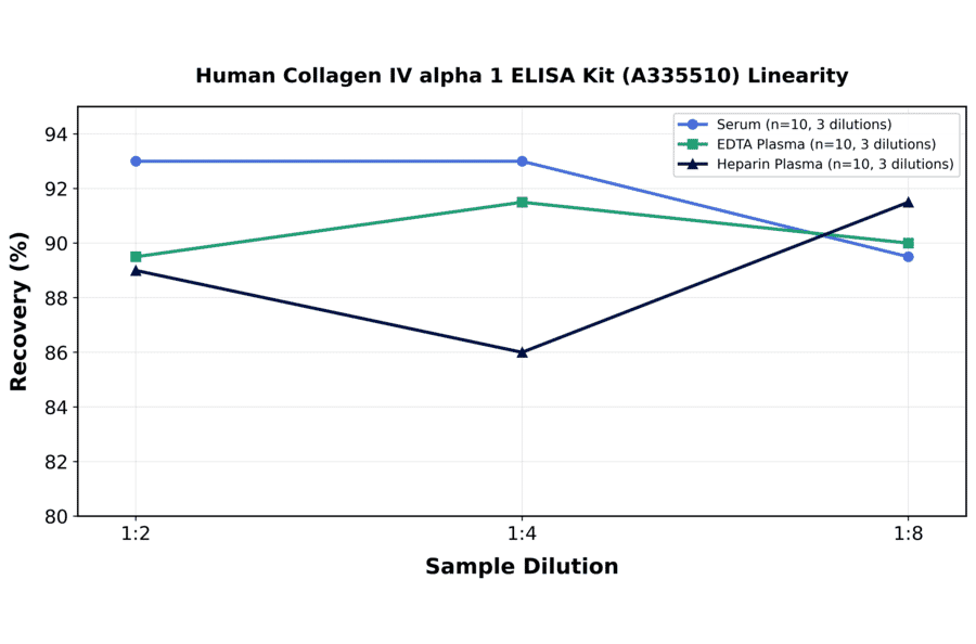 Linearity - Human Collagen IV alpha 1 ELISA Kit (A335510) - Antibodies.com