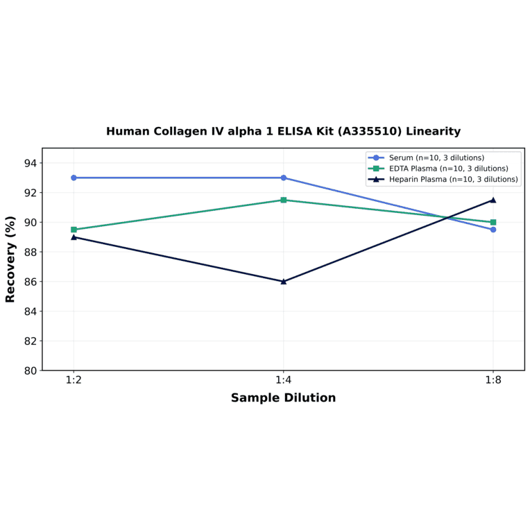 Linearity - Human Collagen IV alpha 1 ELISA Kit (A335510) - Antibodies.com